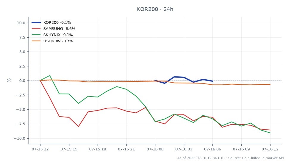 韩国KOSPI 200指数(KOR200)开盘于1107.4点,收盘于1080.26点,在过去24小时内下跌2.45%。在此期间,该指数触及高点1111.32点,低点1067.14点。值得注意的是,三星股价大幅下跌7.5%,而SK海力士股价跌幅更大,为10.7%。美元/韩元汇率下跌0.83%,表明韩元兑美元略有走强。三星和SK海力士股价的急剧下跌正在加剧KOR200指数的整体看跌情绪,这些主要公司的再平衡风险进一步加剧了局势。