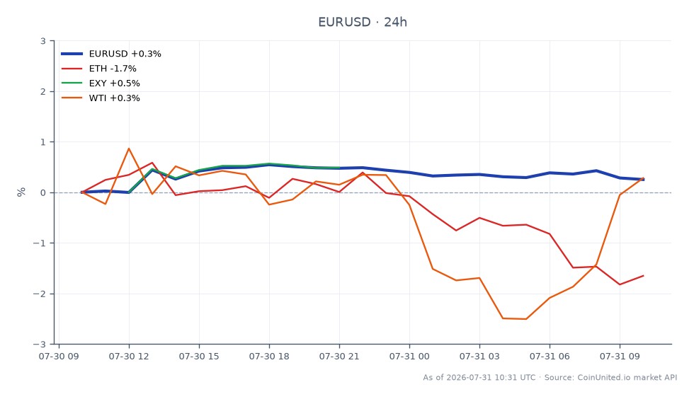 图表展示了欧元兑美元（EUR/USD）在24小时内的表现。该货币对开盘价为1.14646，收盘价为1.150195，价格上涨0.33%。最高价触及1.1537，最低价为1.146135，表明交易区间相对稳定。相比之下，相关资产表现各异：以太坊（ETH）下跌1.65%，欧元指数（EXY）上涨0.45%，西德克萨斯中质原油（WTI）下跌0.69%。在交叉市场情景中，欧元/美元似乎是领头羊，在其他资产表现不一的情况下展现出韧性。