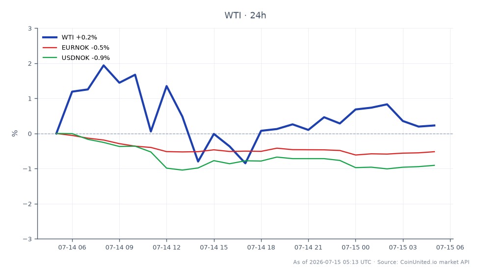 WTI軽質原油の過去24時間のパフォーマンスを示すチャート。始値は79.295ドル、終値は79.065ドルで、0.29%のわずかな下落となりました。価格はレンジ内で変動し、高値は80.615ドル、安値は77.375ドルを記録し、合計25本のローソク足が記録されました。関連市場では、EURNOK通貨ペアは0.55%の下落を経験し、USDNOKペアは0.95%下落しました。これは、ユーロと米ドルの両方に対してNOKが強くなったことを示唆しており、比較的安定したWTI価格と比較してこれらの通貨ペアが遅れをとる可能性を示唆しています。