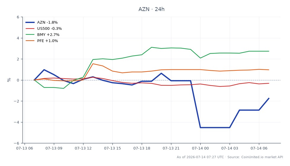AstraZeneca PLC (AZN) opened at $170.455 and closed at $166.74, marking a decline of 2.18% over the past 24 hours. The stock reached a high of $171.99 and a low of $162.04 during this period, with a total of 25 candles recorded. In comparison, the S&P 500 index (US500) saw a slight decrease of 0.27%, while Bristol Myers Squibb (BMY) gained 3.29% and Pfizer (PFE) increased by 1.28%. This data indicates that AstraZeneca is a laggard in the market today, particularly against the backdrop of positive movements in its competitors, BMY and PFE.