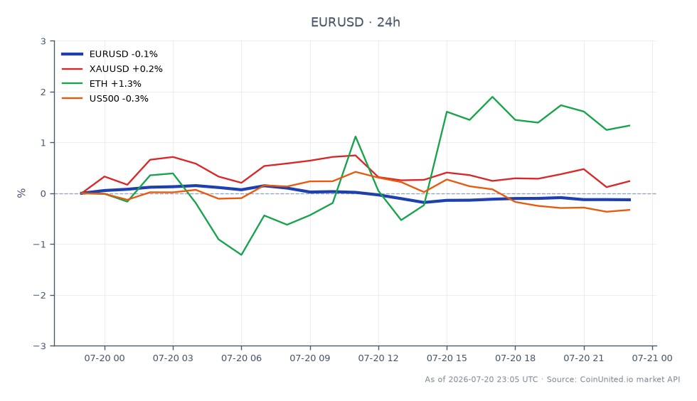 圖表顯示歐元兌美元 (EUR/USD) 在過去 24 小時內的表現。該匯率開盤價為 1.142675，收盤價略低於 1.14127，下跌 0.12%。期間最高價為 1.144955，最低價為 1.140255，顯示交易區間相對狹窄。在相關市場中，黃金 (XAU/USD) 小幅上漲 0.26%，而以太坊 (ETH) 則顯著上漲 1.42%。相反地，美國 500 指數下跌 0.21%，在此跨市場情境中表現落後。總體而言，EUR/USD 的小幅下跌與加密貨幣和商品的上漲形成對比，突顯了不同資產類別的動態差異。