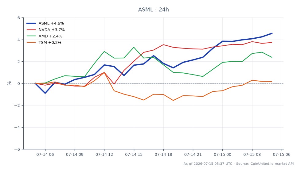 ASML Holding N.V. eröffnete bei 1737,465 € und schloss bei 1830,75 €, was einem Anstieg von 5,37 % in den letzten 24 Stunden entspricht. Die Aktie erreichte in diesem Zeitraum ein Hoch von 1888,24 € und ein Tief von 1725,0 €, was auf erhebliche Volatilität hindeutet. Im Vergleich dazu zeigten verwandte Aktien folgende prozentuale Veränderungen: NVIDIA (NVDA) stieg um 3,98 %, AMD legte um 3,13 % zu und TSMC (TSM) verzeichnete einen moderaten Zuwachs von 0,76 %. ASMLs starke Performance wird auf die angehobene Prognose für 2026 zurückgeführt, die einen Umsatz zwischen 36 und 40 Milliarden Euro prognostiziert, angetrieben durch die gestiegene Nachfrage nach KI-Chips. Dies positioniert ASML als klaren Marktführer im Halbleitersektor, insbesondere im Kontext steigender KI-bezogener Investitionen, während die anderen Aktien, obwohl positiv, prozentual zurückbleiben.