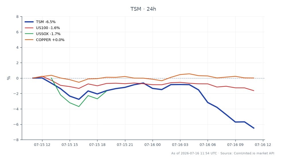 The chart displays the performance of Taiwan Semiconductor Manufacturing Company Ltd. (TSM) over a 24-hour period. The stock opened at $426.835 and closed at $398.855, marking a significant decline of 6.56%. The intraday high reached $428.7 while the low was $397.57, indicating volatility within the trading session. In comparison, related markets showed mixed performance: the US100 index decreased by 1.68%, the USSOX index fell by 2.6%, while copper prices increased slightly by 0.31%. This data highlights TSM as a notable laggard in the context of broader market trends, suggesting a potential leverage play for traders considering TSM CFDs.