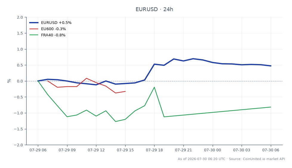 欧元兑美元 (EUR/USD) 过去24小时表现图。该货币对开盘价为1.139825,收盘价为1.14459,最高触及1.1475,最低为1.137465。这代表过去一天上涨了0.42%。相比之下,相关指数均出现下跌,富时泛欧绩优300指数下跌0.54%,法国CAC40指数下跌0.56%。在整体市场下跌的背景下,欧元兑美元表现出韧性,表明其可能成为交易者的避险资产。欧元表现与下跌指数之间的差异表明,继Ipsen 2026上半年业绩强劲并上调全年指引后,欧洲制药股可能迎来重估催化剂。交易者应注意外汇市场与相关指数代表的股票市场之间的走势差异。