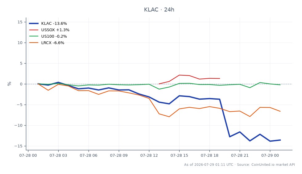 The chart displays the performance of KLA Corporation (KLAC) over the last 24 hours, showing an opening price of $201.145 and a closing price of $171.755, which reflects a significant decline of 14.61%. The stock reached a high of $201.33 and a low of $169.05 during this period. In comparison, the related markets show a slight decrease in the US Semiconductor Index (USSOX) by 0.52% and the Nasdaq 100 Index (US100) by 0.42%. Additionally, Lam Research Corporation (LRCX) experienced a more pronounced drop of 7.38%, indicating it as a laggard in the semiconductor sector. This data is crucial for leveraged traders who may consider entry and liquidation prices based on these movements.