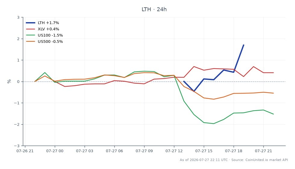 O gráfico ilustra o desempenho da Life Time Group Holdings, Inc. (LTH) nas últimas 24 horas, mostrando um preço de abertura de US$ 43,185 e um preço de fechamento de US$ 43,835, resultando em uma variação percentual de 1,51%. A ação atingiu uma máxima de US$ 43,835 e uma mínima de US$ 42,79 durante este período. Em comparação, os mercados relacionados mostram um leve aumento no setor XLV com uma variação de 0,22%, enquanto os índices US100 e US500 experimentaram quedas de 1,24% e 0,43%, respectivamente. Isso indica que a LTH está superando o mercado em geral, tornando-a uma líder notável nesta análise intermercados.