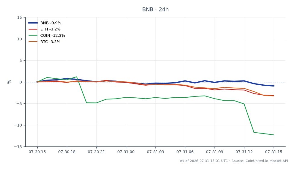 圖表顯示幣安幣 (BNB) 相對於其他加密貨幣的近期表現。BNB 開盤價為 588.4 美元，收盤價為 586.0 美元，在過去 24 小時內小幅下跌 0.41%。該幣在此期間觸及最高價 596.5 美元，最低價 585.2 美元。相比之下，以太坊 (ETH) 下跌幅度較大，為 3.1%，而比特幣 (BTC) 也下跌了 3.19%。Coinbase (COIN) 在相關資產中跌幅最大，暴跌 12.08%。這些數據凸顯了 BNB 在更廣泛的市場下跌中相對穩定，表明與 ETH、BTC 和 COIN 的較大損失相比，它表現為落後者。