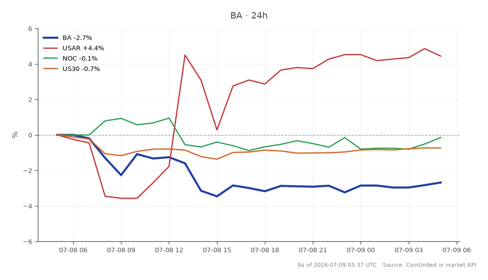 The chart illustrates the performance of The Boeing Company (BA) over the last 24 hours, showing an opening price of $231.68 and a closing price of $225.29, reflecting a decline of 2.76%. The highest price reached during this period was $231.68, while the lowest was $222.825, indicating volatility in BA's trading. In comparison, related assets show varied performances: USAR increased by 4.3%, NOC decreased slightly by 0.19%, and US30 fell by 0.81%. This data suggests that while BA is experiencing a downturn, USAR is a clear leader with a significant gain, while BA's decline positions it as a laggard in this cross-market analysis. Traders focusing on leveraged positions should consider these dynamics when assessing their strategies.