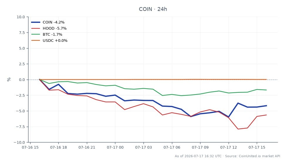 The chart illustrates the recent performance of Coinbase Global, Inc. (COIN) over the last 24 hours, showing an opening price of $164.795 and a closing price of $157.305, reflecting a decline of 4.55%. The stock reached a high of $165.32 and a low of $152.69 during this period. In comparison, Robinhood Markets, Inc. (HOOD) experienced a more significant drop of 7.4%, while Bitcoin (BTC) saw a decrease of 2.01%. USD Coin (USDC) remained relatively stable with a negligible change of 0.01%. This data highlights Coinbase as a notable laggard in the market, particularly in the context of the recent bankruptcy of Dutch exchange Knaken, which has left 30,000 users locked out and €7 million missing, setting a concerning precedent for MiCA enforcement in the EU.