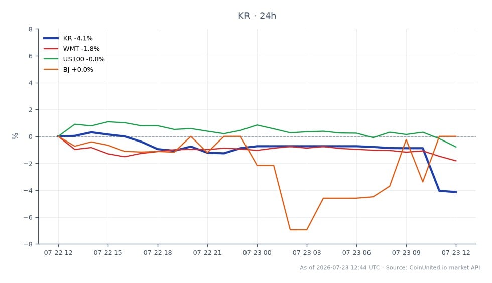 The chart illustrates the performance of Kroger Company (KR) in the stock market, showing a significant decline. KR opened at $58.245 and closed at $55.745, marking a drop of 4.29% over the last 24 hours. The stock reached a high of $58.905 and a low of $55.705 during this period, indicating volatility. Related stocks also experienced declines, with Walmart (WMT) down 1.45% and the Nasdaq-100 index (US100) down 0.91%. BJ's Wholesale Club (BJ) remained unchanged at 0%. The overall grocery sector is under pressure, primarily due to Albertsons' guidance cut, which has impacted Kroger's stock performance significantly. This context highlights Kroger as a laggard in the grocery sector selloff, reflecting broader market trends.
