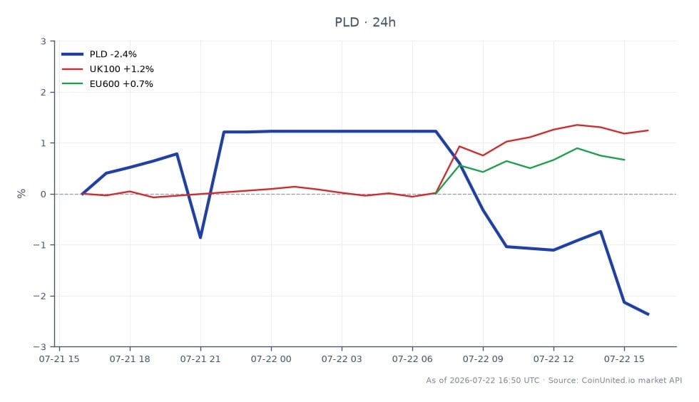 The chart displays the performance of Prologis, Inc. (PLD) over the last 24 hours, showing an opening price of $148.39 and a closing price of $145.455, reflecting a decrease of 1.98%. The stock reached a high of $152.86 and a low of $144.21 during this period, with a total of 25 candlestick formations indicating trading activity. In comparison, the UK100 index saw a positive change of 1.31%, while the EU600 index increased by 0.87%. This suggests that while Prologis experienced a decline, broader market indices were performing positively, indicating a lagging performance for PLD relative to these benchmarks.