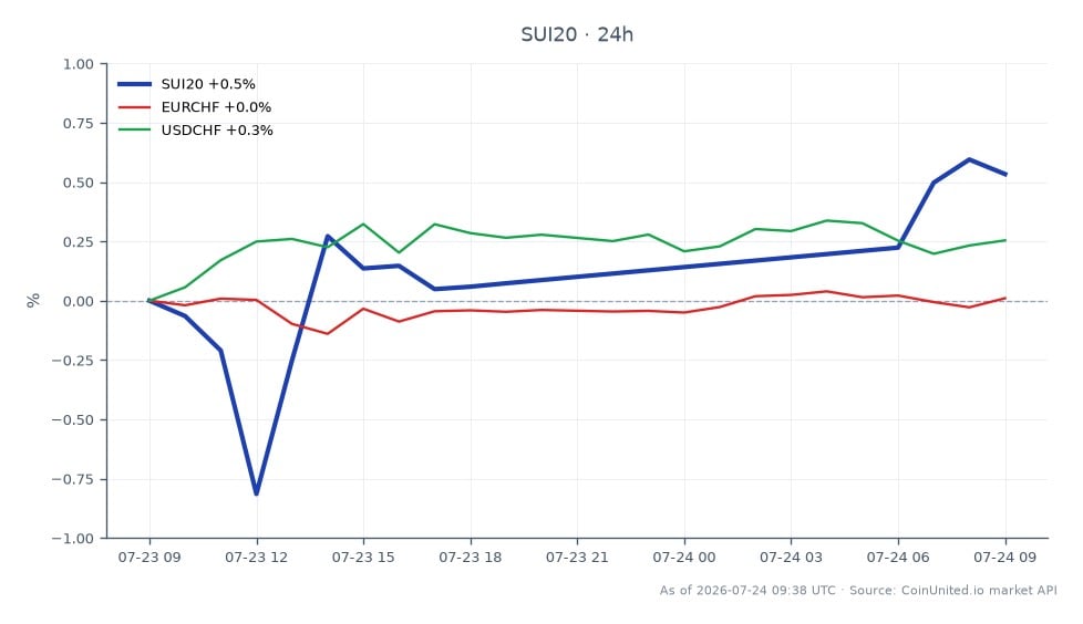 The SMI Index (SUI20) opened at 14,169.75 and closed at 14,272.00, reflecting a 0.72% increase over the last 24 hours. The index reached a high of 14,299.65 and a low of 14,051.15 during this period. In related markets, the EUR/CHF pair saw a slight increase of 0.02%, while the USD/CHF pair rose by 0.24%. The SMI Index's positive performance indicates a strong bullish sentiment among traders, particularly in light of Vontobel's impressive profit beat of 31-33% for the second half of the year, positioning it as a leader in the Swiss financial sector. The related currency pairs show modest gains, suggesting a stable environment for the Swiss Franc against the Euro and US Dollar.