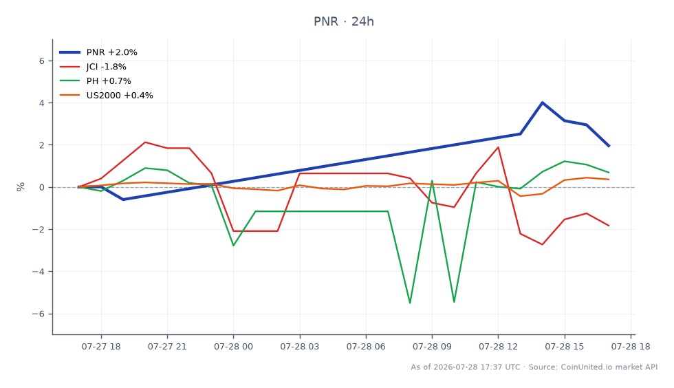 Le graphique illustre la performance récente de Pentair plc. (PNR) sur le marché boursier, montrant un prix d'ouverture de 63,77 $ et un prix de clôture de 64,855 $, ce qui reflète une augmentation de 1,7 % au cours des dernières 24 heures. L'action a atteint un sommet de 66,44 $ et un creux de 63,23 $ pendant cette période, indiquant une certaine volatilité. En comparaison, les actions apparentées montrent des performances variées : Johnson Controls International (JCI) a diminué de 1,82 %, tandis que Parker Hannifin (PH) a augmenté de 0,97 %, et l'indice US2000 a augmenté de 0,52 %. Ces données soulignent la résilience de PNR dans un contexte de performances mitigées des actions apparentées, JCI étant un retardataire notable dans ce contexte.