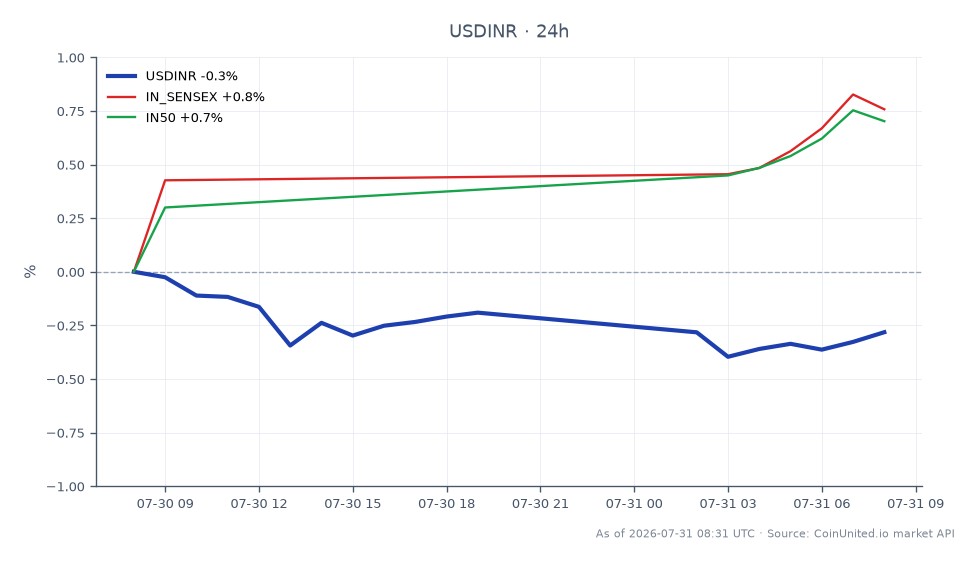 在 forex 市场，美元兑印度卢比 (USDINR) 汇率开盘报 96.016，收盘报 95.696，在过去 24 小时内下跌了 0.33%。在此期间的最高价为 96.0395，最低价为 95.509。在相关市场中，印度 SENSEX 指数上涨了 0.6%，IN50 指数上涨了 0.56%。USDINR 汇率的下跌与印度股票指数的积极表现形成对比，表明市场趋势出现分歧。这表明，尽管卢比兑美元走弱，但印度股市表现出韧性，尽管市场整体波动，但两个指数均收盘走高。