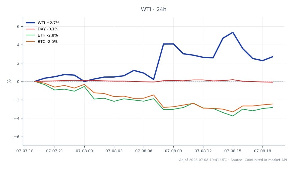 WTI 轻质原油过去 24 小时的表现图,显示开盘价为 71.485 美元,收盘价为 73.885 美元。价格触及高点 76.055 美元,低点 71.48 美元,涨幅为 3.36%。在相关资产方面,DXY(美元指数)小幅下跌 0.06%,而以太坊(ETH)和比特币(BTC)均下跌 2.62% 和 2.24%。这表明尽管 WTI 油价上涨,但两大加密货币的表现均落后,表明在地缘政治紧张局势(源于伊朗战争能源冲击)中市场情绪出现分歧。