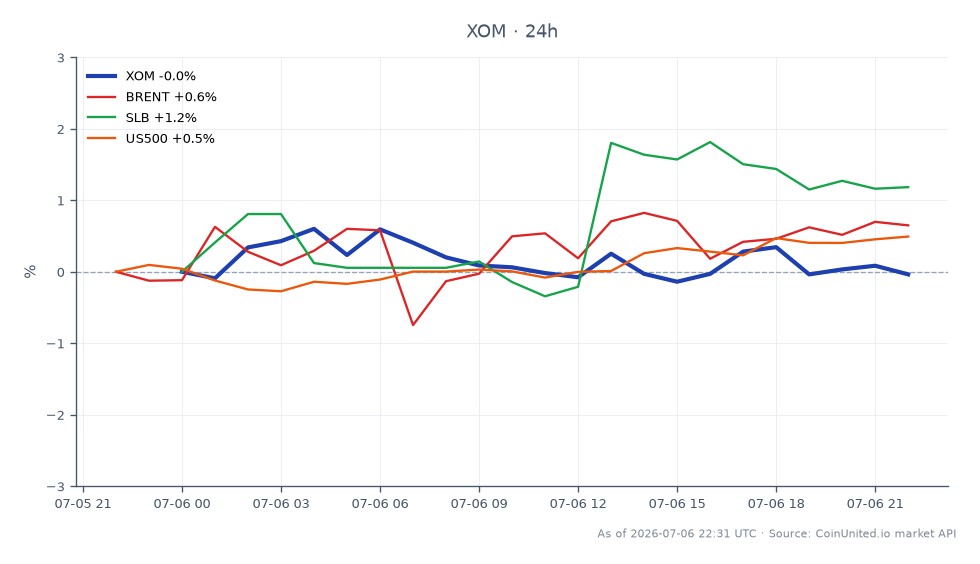 The chart displays the performance of Exxon Mobil Corporation (XOM) over the past 24 hours, showing an opening price of $136.955 and a closing price of $136.505, resulting in a slight decrease of 0.33%. The stock reached a high of $137.56 and a low of $136.02 during this period, with a total of 23 candles indicating trading activity. In comparison, Brent crude oil prices increased by 0.21%, while Schlumberger Limited (SLB) saw a gain of 0.77%. The S&P 500 index (US500) also rose by 0.55%. Overall, XOM's performance reflects a minor decline amidst a generally positive trend in related markets, with SLB being the standout performer among the related assets.