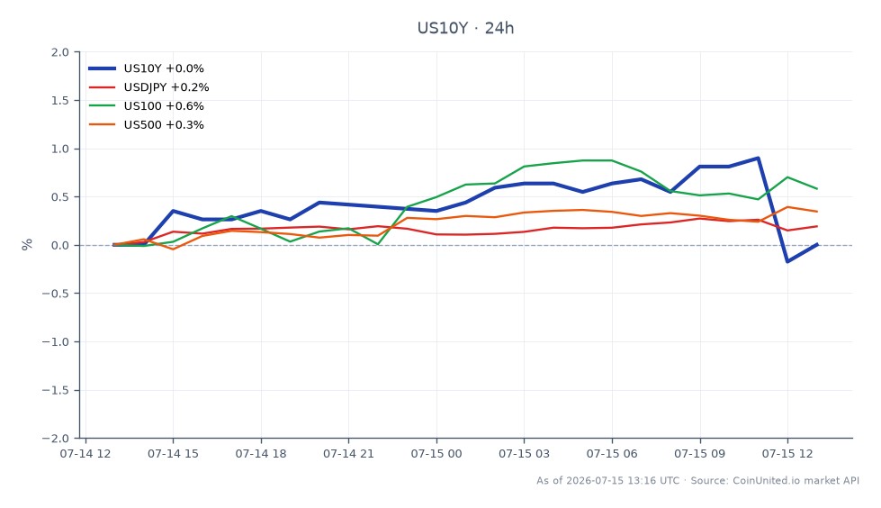 미국 10년물 국채 수익률(US10Y)의 지난 24시간 성과를 보여주는 차트. 4.575%로 시작하여 4.569%로 소폭 하락했으며, 고점은 4.614%, 저점은 4.553%를 기록했습니다. 이는 0.13%의 소폭 하락을 나타냅니다. 관련 시장에서는 USDJPY 환율이 0.2% 상승했으며, US100 지수는 0.6%, US500 지수는 0.4% 상승했습니다. US100의 더 강한 성과는 관련 자산 중 리더임을 시사하며, 제조업 데이터 발표 속에서 기술주에 대한 투자자 신뢰 증가를 반영할 수 있습니다. 예상치 8.80을 상회한 15.6의 Empire State Manufacturing 지수 호조는 레버리지 외환 및 금리 포지션에 상당한 영향을 미칠 수 있는 매파적 심리를 시사합니다.