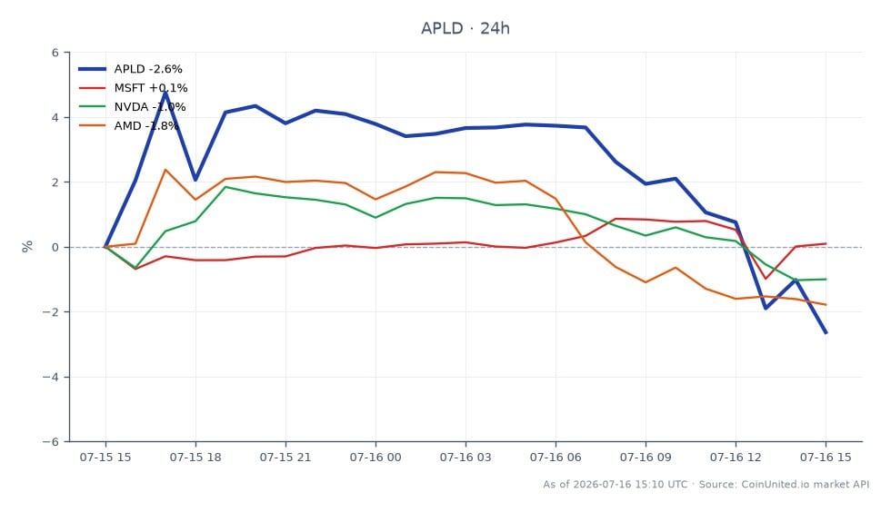 O gráfico exibe o desempenho da Applied Digital Corporation (APLD) nas últimas 24 horas, com preço de abertura de US$ 27,705 e preço de fechamento de US$ 27,155, refletindo uma diminuição de 1,99%. A ação atingiu uma máxima de US$ 29,305 e uma mínima de US$ 26,965 durante este período. Em comparação, ações relacionadas mostram desempenho variado: Microsoft (MSFT) aumentou 0,92%, enquanto Nvidia (NVDA) e AMD diminuíram 1,66% e 2,54%, respectivamente. O declínio da APLD a posiciona como uma das piores entre as ações relacionadas, particularmente em comparação com o movimento positivo da MSFT. Este desempenho pode sinalizar tendências mais amplas do mercado afetando investimentos em infraestrutura de IA.