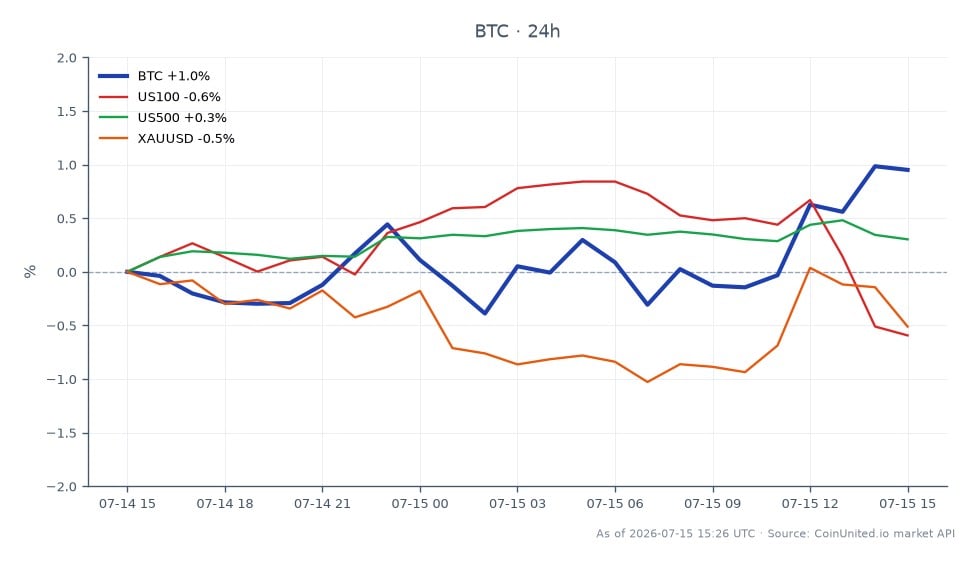 比特币（BTC）开盘价为64,278美元，收盘价为65,343美元，较过去24小时上涨1.66%。在此期间，该加密货币最高触及65,549美元，最低跌至64,164美元，交易区间相对稳定。相比之下，美国100指数下跌0.54%，而美国500指数小幅上涨0.2%。黄金（XAUUSD）也下跌了0.97%。数据显示，在传统市场表现不一的情况下，比特币表现出韧性，其中美国100指数明显落后。交易者应注意美国通胀数据超预期对降息预期的影响，这可能会进一步影响市场动态。