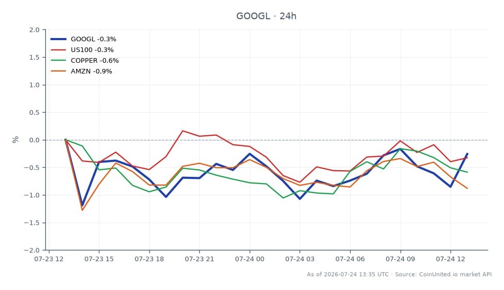 Der Chart zeigt die Marktentwicklung von Alphabet Inc (Google) Klasse A (GOOGL) in den letzten 24 Stunden. GOOGL eröffnete bei 324,785 $ und schloss bei 320,235 $, was einem Rückgang von 1,4 % entspricht. Die Aktie erreichte in diesem Zeitraum ein Hoch von 325,675 $ und ein Tief von 314,955 $. Im Vergleich dazu zeigten verwandte Märkte unterschiedliche Leistungen: Der US100-Index fiel um 0,6 %, die Kupferpreise sanken um 1,3 % und Amazon (AMZN) verzeichnete einen stärkeren Rückgang von 1,98 %. Diese Daten deuten darauf hin, dass GOOGL in diesem marktübergreifenden Szenario ein Nachzügler ist, insbesondere vor dem Hintergrund des stärkeren Rückgangs von Amazon.