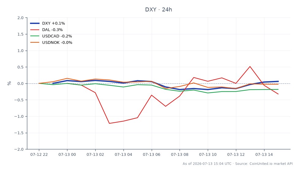 O Índice do Dólar Americano (DXY) abriu em 101,1 e fechou ligeiramente mais alto em 101,12, atingindo uma máxima de 101,22 e uma mínima de 100,795 nas últimas 24 horas, resultando em uma mudança mínima de 0,02%. Em mercados relacionados, a Delta Air Lines (DAL) teve uma queda de 0,32%, enquanto o par de moedas USDCAD diminuiu 0,17% e o USDNOK caiu 0,05%. A estabilidade do DXY em meio a essas flutuações indica seu papel como líder relativo no ambiente de mercado atual, enquanto o desempenho da DAL se destaca como um atrasado entre os ativos relacionados. O sentimento geral reflete um comportamento de negociação cauteloso influenciado por fatores geopolíticos e volatilidade do mercado.