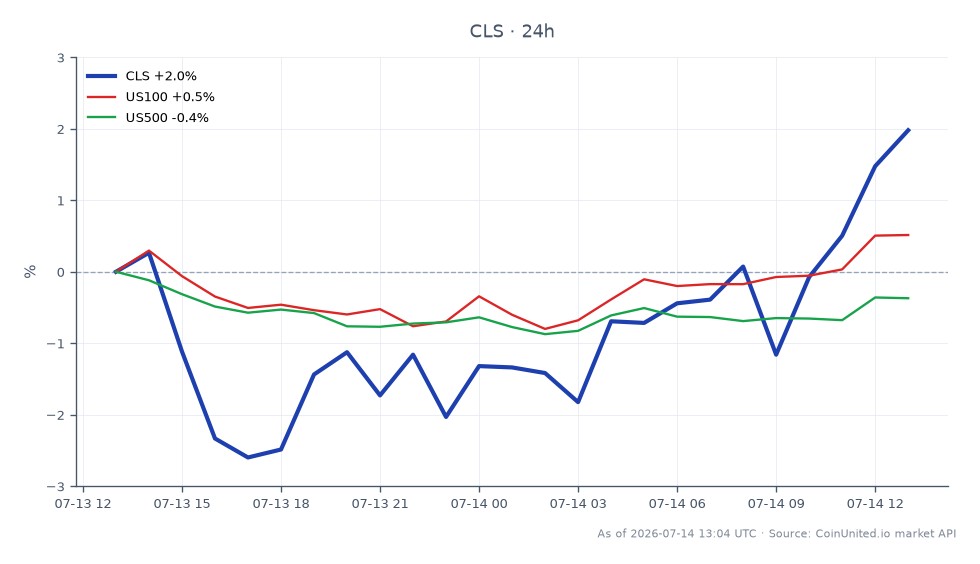 圖表顯示 Celestica Inc. (CLS) 在過去 24 小時內的表現,開盤價為 349.33 美元,收盤價為 356.99 美元,漲幅為 2.19%。在此期間,CLS 最高觸及 363.25 美元,最低探至 339.305 美元。相比之下,US100 指數小幅上漲 0.21%,而 US500 指數下跌 0.24%。這表明 CLS 的表現優於大盤指數,使其成為本次跨市場分析中的一個顯著領導者。