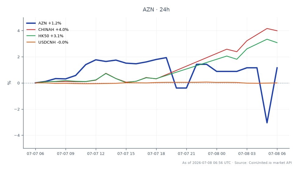 Die Grafik zeigt die Performance von AstraZeneca PLC (AZN) in den letzten 24 Stunden, mit einem Eröffnungskurs von 189,305 USD und einem Schlusskurs von 191,485 USD, was einem Anstieg von 1,15 % entspricht. Die Aktie erreichte in diesem Zeitraum ein Hoch von 194,54 USD und ein Tief von 183,53 USD. Zum Vergleich: China H-Aktien (CHINAH) stiegen um 3,95 %, während der Hong Kong 50 Index (HK50) um 2,98 % zulegte. Das USDCNH-Währungspaar blieb mit einer minimalen Veränderung von 0,01 % relativ stabil. Bemerkenswert ist, dass die Performance von AstraZeneca in dieser marktübergreifenden Analyse als führend hervorsticht und eine positive Stimmung inmitten breiterer Marktbewegungen widerspiegelt.