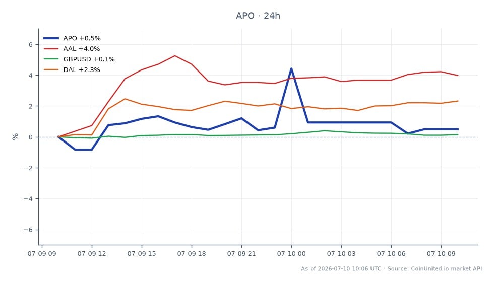 Der Chart zeigt die Performance von Apollo Global Management, Inc. (APO) in den letzten 24 Stunden, mit einem Eröffnungskurs von £118,16, einem Schlusskurs von £119,825, einem Hoch von £125,985 und einem Tief von £118,04, was einer prozentualen Veränderung von 1,41% entspricht. Im Vergleich dazu zeigen verwandte Vermögenswerte easyJet (AAL) mit einem bemerkenswerten Anstieg von 3,66%, während Delta Air Lines (DAL) um 1,82% stieg. Das GBP/USD-Währungspaar blieb relativ stabil mit einer leichten Veränderung von 0,01%. Der Chart zeigt, dass easyJet in Bezug auf den prozentualen Anstieg unter den verwandten Vermögenswerten klarer Spitzenreiter ist, was die Marktreaktionen auf Apollos £5,7 Milliarden-Angebot für easyJet widerspiegelt, das die Vorstandszustimmung erhalten hat und die sektorweite Neubewertung beeinflussen könnte.
