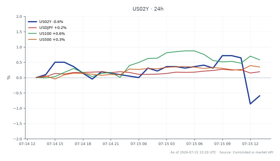 미국 2년물 국채 금리(US02Y)의 지난 24시간 동안의 성과를 보여주는 차트. 4.187%로 시작하여 4.162%로 약간 하락 마감했으며, 이는 0.6% 감소한 수치입니다. 이 기간 동안 금리는 최고 4.225%, 최저 4.149%를 기록했습니다. 관련 시장에서는 USD/JPY 환율이 0.2% 소폭 상승했으며, US100 지수는 0.6%, US500 지수는 0.4% 상승했습니다. 이는 주식 시장이 외환 시장보다 강한 성과를 보이며 다양한 자산군에 걸쳐 혼조세를 나타냅니다. PPI 데이터의 비둘기파적 충격으로 위험 자산이 재조정되었으며, US2Y 금리는 약세 심리를 반영하고 있습니다.