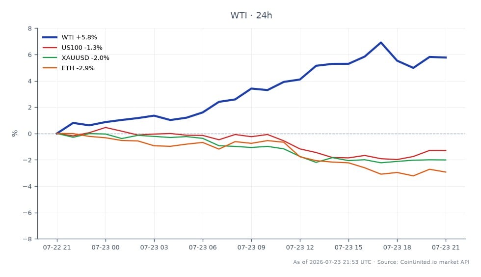 WTIライトクるードオイルのパフォーマンスを示すチャート。始値86.53ドル、終値92.23ドルで、過去24時間で6.59%の大幅上昇を記録した。期間中の最高値は93.435ドル、最安値は86.53ドルだった。対照的に、関連市場は下落した。US100指数は1.48%、金（XAUUSD）は1.97%、イーサリアム（ETH）は2.34%下落した。このデータは、市場全体の弱さの中で、コモディティ市場のリーダーとしてのWTIの力強いパフォーマンスを浮き彫りにしている。