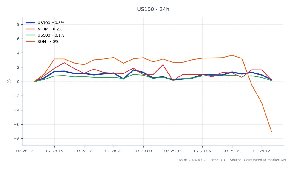 O gráfico ilustra o desempenho do Índice NASDAQ 100 (US100) nas últimas 24 horas, mostrando um preço de abertura de 27.838,6 e um preço de fechamento de 27.579,05, refletindo uma queda de 0,93%. O índice atingiu uma máxima de 28.023,3 e uma mínima de 27.449,85 durante este período. Em comparação, ações relacionadas mostraram desempenho variado: Affirm Holdings (AFRM) diminuiu 1,93%, o Índice S&P 500 (US500) caiu 0,34%, enquanto SoFi Technologies (SOFI) experimentou uma queda significativa de 10,15%. A SoFi se destaca como a clara perdedora entre as ações relacionadas, indicando um sentimento negativo mais pronunciado em sua atividade de negociação em comparação com o mercado mais amplo representado pelo NASDAQ 100. Esses dados são cruciais para traders de CFD alavancados que buscam avaliar a dinâmica do mercado e potenciais estratégias de negociação com base nesses movimentos.