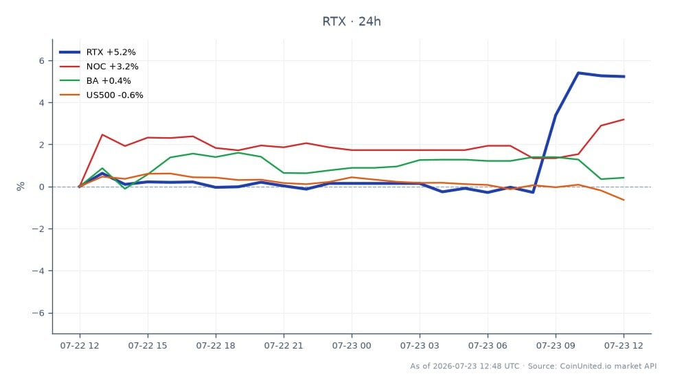 Graphique du prix RTX sur 24h : ouverture 194,37 $, clôture 204,93 $, variation 24h +5,43 %. Plus haut 24h 208,35 $, plus bas 193,78 $. Marché croisé 24h : NOC +3,60 %, BA +0,09 %, US500 -0,67 %.
