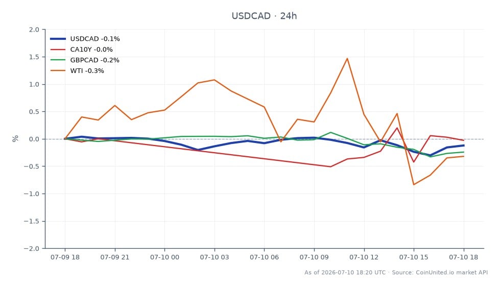图表显示了美元兑加元（USD/CAD）在24小时内的表现。该货币对开盘价为1.416485，收盘价略低于1.414995，下跌0.11%。期间最高触及1.41733，最低为1.41176。相关市场方面，加拿大10年期国债（CA10Y）上涨0.26%，英镑兑加元（GBPCAD）下跌0.23%，西德克萨斯中质原油（WTI）价格下跌0.21%。加元走强明显，触及三周高点，表明市场情绪可能发生转变。美元兑加元小幅下跌表明外汇市场处于盘整阶段，在此期间加元表现优于其他货币。
