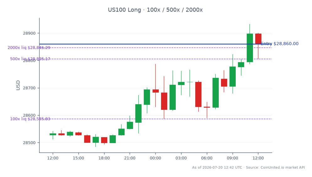 The NASDAQ 100 Index (US100) opened at 28,527.5 and closed at 28,860.0, reflecting a 1.17% increase over the last 24 hours. The index reached a high of 28,932.5 and a low of 28,485.5 during this period, indicating a relatively stable trading range. For leveraged trading, a long position was initiated at the entry price of 28,860.0, with leverage tiers set at 100, 500, and 2000. This suggests a strategy aimed at capitalizing on the upward movement of the index. No significant leaders or laggards were noted in this specific market context, as the focus remains on the NASDAQ 100's performance.