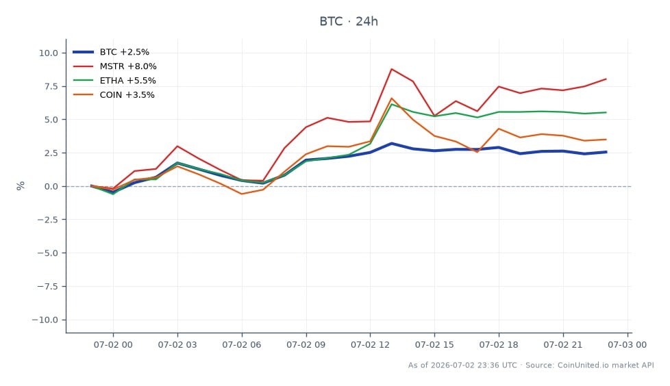 El gráfico ilustra el rendimiento reciente de Bitcoin (BTC) junto con activos relacionados en el mercado. Bitcoin abrió en $60,442.00 y cerró en $61,525.00, lo que representa un aumento del 1.79% en las últimas 24 horas. Durante este período, BTC alcanzó un máximo de $62,179.00 y un mínimo de $59,556.00, con un total de 25 velas que representan la actividad comercial. En comparación, MicroStrategy (MSTR) mostró un aumento notable del 5.96%, mientras que Ethereum Classic (ETHA) subió un 4.91%. Coinbase (COIN) también experimentó una ganancia del 2.83%. Entre estos activos, MSTR se destaca como el claro líder en cambio porcentual, lo que refleja un fuerte interés del mercado y posibles implicaciones para los traders apalancados en BTC y ETH.