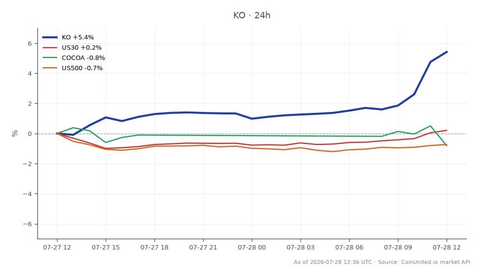 Die Grafik zeigt die Performance der Coca-Cola Company (KO) im Q2 2026 mit einem deutlichen Anstieg des Aktienwerts. Die Aktie eröffnete bei 82,37 $ und schloss bei 87,435 $, was einem bemerkenswerten Anstieg von 6,15 % in den letzten 24 Stunden entspricht. Der Höchstpreis in diesem Zeitraum lag bei 88,10 $, der Tiefstpreis bei 82,31 $. Im Vergleich dazu zeigten verwandte Märkte gemischte Leistungen: Der US30-Index stieg um 0,3 %, der US500-Index fiel um 0,72 % und die Kakaopreise sanken um 1,47 %. Diese Daten deuten darauf hin, dass Coca-Cola die breiteren Marktindizes übertraf und sich in diesem Zeitraum als führend positionierte.