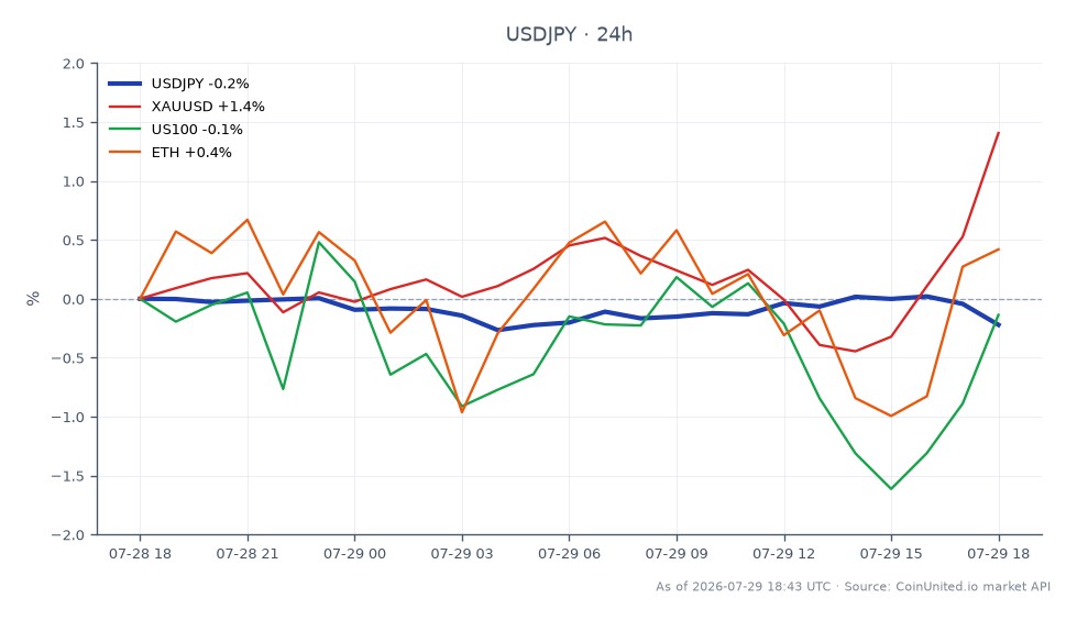 Le graphique illustre la performance du dollar américain par rapport au yen japonais (USD/JPY) au cours des dernières 24 heures. La paire a ouvert à 163,8055 et clôturé à 163,499, marquant une baisse de 0,19 %. Le prix le plus élevé atteint pendant cette période était de 163,9065, tandis que le plus bas était de 163,2785. En comparaison, les actifs liés ont montré des performances variées : XAU/USD (Or) a augmenté de 1,28 %, US100 (Nasdaq 100) a diminué de 0,13 %, et Ethereum (ETH) a gagné 0,9 %. Ces données indiquent que si l'USD/JPY a connu un léger déclin, l'Or s'est imposé comme un leader clair avec une augmentation notable de sa valeur, contrastant avec la performance mitigée des autres actifs.