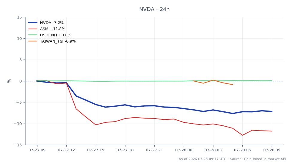 The chart illustrates the recent performance of NVIDIA Corporation (NVDA) amidst news of a raid on its employee and Super Micro offices in Taiwan over AI chip smuggling. NVDA opened at $209.445 and closed significantly lower at $194.19, marking a decline of 7.28% over the past 24 hours. The stock reached a high of $209.445 and a low of $193.075 during this period. In comparison, ASML experienced a more substantial drop of 11.93%, indicating it as a laggard in the tech sector. The USDCNH remained relatively stable with a minor change of 0.02%, while the Taiwan TSI index also fell by 1.37%. Traders considering leveraged positions at the current price of $194.30 should be aware of the volatility and potential liquidation prices based on their entry points. This data provides a clear view of the market's reaction to geopolitical events affecting the semiconductor industry.
