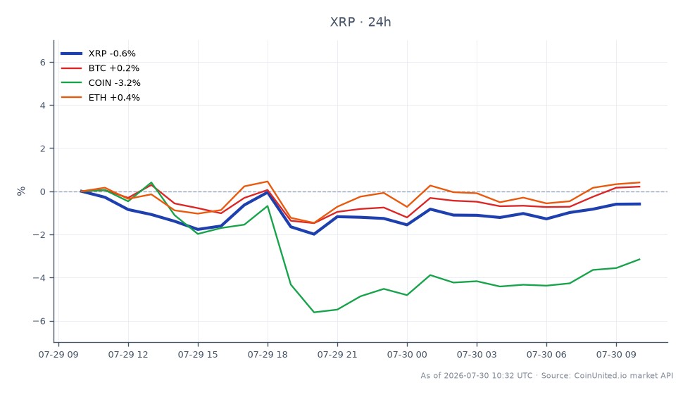 Der Chart zeigt die 24-Stunden-Performance von Ripple (XRP) im Vergleich zu anderen Kryptowährungen und Aktien. XRP eröffnete bei 1,0879 $ und schloss bei 1,0806 $, was einem Rückgang von 0,67 % entspricht. Während dieses Zeitraums erreichte XRP ein Hoch von 1,0907 $ und ein Tief von 1,0616 $, mit insgesamt 25 Kerzen, die die Handelsaktivität darstellen. Zum Vergleich: Bitcoin (BTC) verzeichnete einen leichten Rückgang von 0,12 %, während Ethereum (ETH) ebenfalls um 0,13 % fiel. Bemerkenswert ist, dass Coinbase (COIN) einen signifikanteren Rückgang von 3,87 % verzeichnete und damit der Nachzügler unter den analysierten Vermögenswerten war. Diese Daten spiegeln die aktuelle Marktstimmung und den Einfluss externer Faktoren wider, wie die kürzliche Aufdeckung eines gefälschten Staking-Betrugs im Zusammenhang mit dem Flare Network, der XRP- und Flare-Händler beeinflussen könnte.