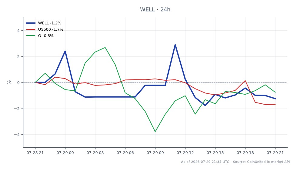 Le graphique affiche la performance de Welltower Inc. (WELL) dans le secteur des REIT de santé pour le T2, mettant en évidence les mouvements de son cours boursier. WELL a ouvert à 243,57 $ et clôturé à 240,495 $, marquant une baisse de 1,26 % au cours des dernières 24 heures. L'action a atteint un sommet de 250,575 $ et un creux de 233,17 $ pendant cette période. En comparaison, l'indice S&P 500 (US500) a connu une baisse de 1,67 %, tandis que Realty Income Corporation (O) a enregistré une baisse plus importante de 3,43 %. Cela indique que WELL, malgré sa baisse, a surperformé à la fois le marché général et ses pairs liés, démontrant une force relative dans le secteur des REIT de santé au milieu de la volatilité générale du marché.