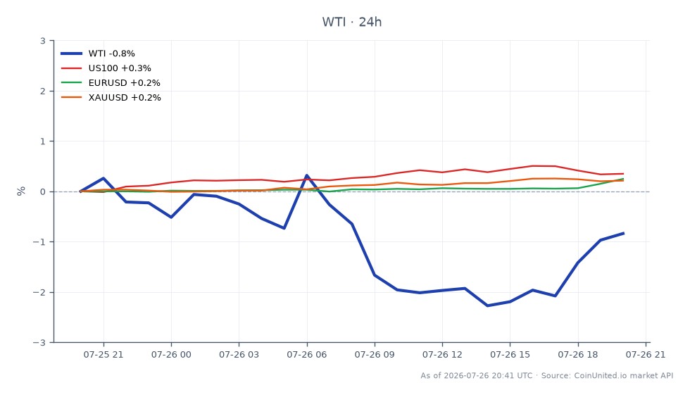 The chart illustrates the performance of WTI Light Crude Oil over the last 24 hours, showing an opening price of $87.045 and a closing price of $86.305, which reflects a decrease of 0.85%. The highest price reached during this period was $87.375, while the lowest was $84.825. In relation to other markets, the US100 index increased by 0.34%, the EURUSD pair rose by 0.24%, and XAUUSD (gold) saw a modest gain of 0.18%. This indicates that while WTI experienced a decline, the stock and forex markets showed slight upward movements, suggesting a mixed sentiment across different asset classes. Overall, WTI is the laggard in this cross-market analysis, with other assets performing better in the same timeframe.