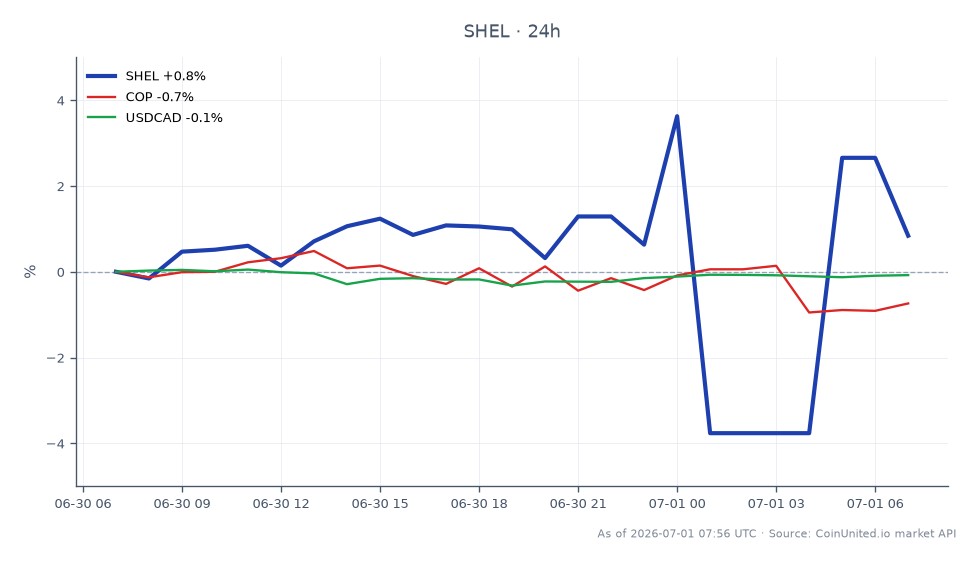 The chart illustrates the performance of Shell PLC (SHEL) over the last 24 hours, showing an opening price of $76.905 and a closing price of $77.43, representing a 0.68% increase. The stock reached a high of $79.57 and a low of $73.895 during this period, with a total of 25 candles indicating trading activity. In comparison, ConocoPhillips (COP) experienced a decline of 1.04% in the same timeframe, while the USDCAD currency pair saw a minor decrease of 0.06%. This data highlights Shell's relative strength in the market, making it a leader among the compared assets.