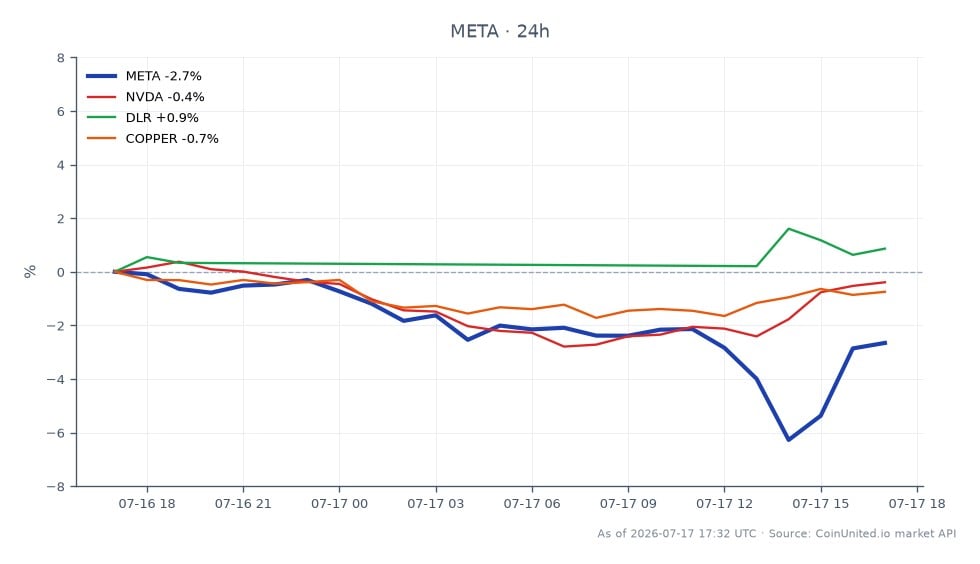 The chart illustrates the performance of Meta Platforms, Inc. (META) over the last 24 hours, showing an opening price of $669.835 and a closing price of $650.955, resulting in a decline of 2.82%. The stock reached a high of $674.11 and a low of $626.16 during this period, indicating significant volatility. In comparison, related assets such as NVIDIA (NVDA) experienced a minor decrease of 0.63%, Digital Realty Trust (DLR) saw a slight increase of 0.5%, while Copper prices fell by 1.14%. This data suggests that META is a laggard in this cross-market context, as it underperformed relative to its peers and related commodities. Traders focusing on leveraged positions should consider these movements when strategizing their CFD trades on META, especially in light of the ongoing discussions regarding a $10 billion compute lease with Anthropic, which could impact future performance.
