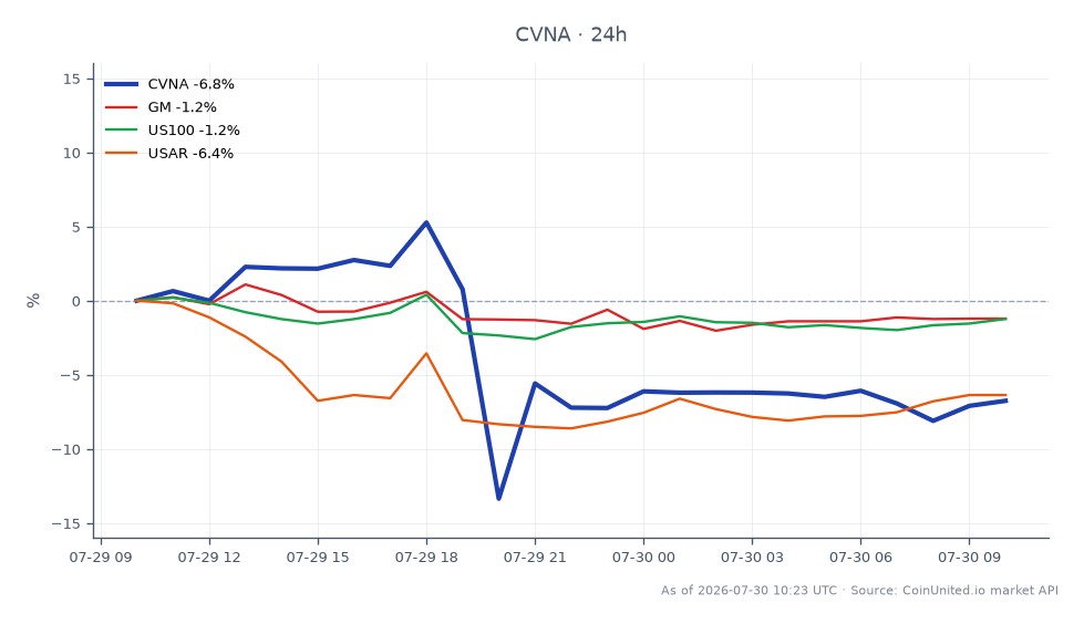 图表显示了Carvana Co. (CVNA)在交易期间的表现，开盘价为65.84美元，收盘价为61.38美元，下跌6.77%。在此期间，股价最高达到69.395美元，最低触及52.4美元，共包含25根蜡烛图。相比之下，通用汽车(GM)小幅下跌0.84%，而US100指数下跌1.48%。USAR指数跌幅更大，达到6.82%，表明其表现落后于CVNA。这些数据对于考虑基于当前市场状况进场和清算价格的杠杆交易者至关重要。