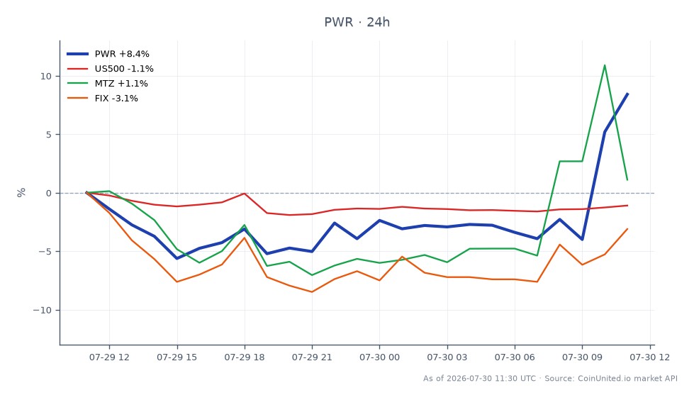 Im Q1 2026 eröffnete Quanta Services, Inc. (PWR) bei 604,80 $ und schloss bei 641,50 $, was einem deutlichen Anstieg von 6,07 % in den letzten 24 Stunden entspricht. Die Aktie erreichte in diesem Zeitraum ein Hoch von 648,49 $ und ein Tief von 554,41 $, was eine starke Marktperformance nach einem EPS-Schlag von 30 % und einer angehobenen FY26-Prognose widerspiegelt. Im Gegensatz dazu verzeichnete der S&P 500 (US500) einen Rückgang von 1,05 %, während der Konkurrent MasTec, Inc. (MTZ) einen starken Rückgang von 8,69 % verzeichnete, was darauf hindeutet, dass er im Sektor hinterherhinkte. Fix Holdings, Inc. (FIX) fiel ebenfalls leicht um 0,58 %. Diese Performance unterstreicht die herausragende Position von PWR in einem generell rückläufigen Markt und zeigt seine Widerstandsfähigkeit und sein Wachstumspotenzial.