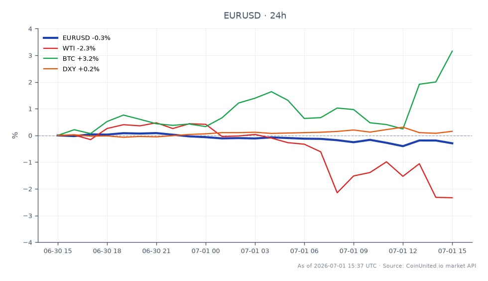 The EUR/USD currency pair opened at 1.143325 and closed at 1.138335, marking a decrease of 0.44% over the last 24 hours. The pair reached a high of 1.143675 and a low of 1.136185 during this period, reflecting volatility in the forex market. In related markets, WTI crude oil saw a significant decline of 3.23%, while Bitcoin (BTC) experienced a rise of 2.97%. The US Dollar Index (DXY) increased by 0.29%, indicating a strengthening dollar against a basket of currencies. Traders focusing on leveraged positions should consider the current EUR/USD levels for potential entry and liquidation points, particularly with the looming possibility of one more rate hike as indicated by ECB's Kassik. This scenario may influence trading strategies in both forex and related asset classes.
