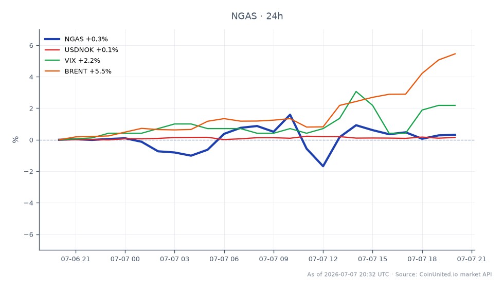The chart displays the performance of Natural Gas (NGAS) over the last 24 hours, showing an opening price of $3.25185 and a closing price of $3.26435, reflecting a percentage change of 0.38%. The price fluctuated between a high of $3.31555 and a low of $3.18415 during this period. Related markets include USDNOK, which increased by 0.18%, VIX, which rose by 2.18%, and Brent crude oil, which saw a significant increase of 5.34%. Among these, Brent crude oil is the clear leader in terms of percentage change, indicating stronger momentum compared to Natural Gas and the other related markets. This data is crucial for CFD traders focusing on energy commodities as they navigate the implications of potential windfall taxes and regulatory scrutiny on Big Oil.