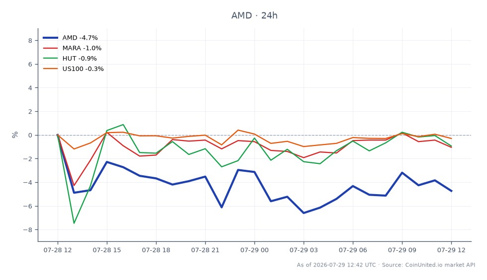 The chart displays the performance of Advanced Micro Devices, Inc. (AMD) over the last 24 hours, showing an opening price of $472.925 and a closing price of $452.1, which reflects a decrease of 4.4%. The highest price reached during this period was $475.825, while the lowest was $437.82. In comparison, related stocks such as Marathon Digital Holdings, Inc. (MARA) experienced a slight decline of 0.87%, and Hut 8 Mining Corp (HUT) saw a decrease of 1.25%. The US100 index also showed a minor drop of 0.19%. AMD's significant drop in price positions it as a laggard in this cross-market scenario, particularly in light of the recent news regarding its data center lease with a target price raised to $35 by Needham. Traders should note these fluctuations as they consider leverage scenarios for AI infrastructure investments.