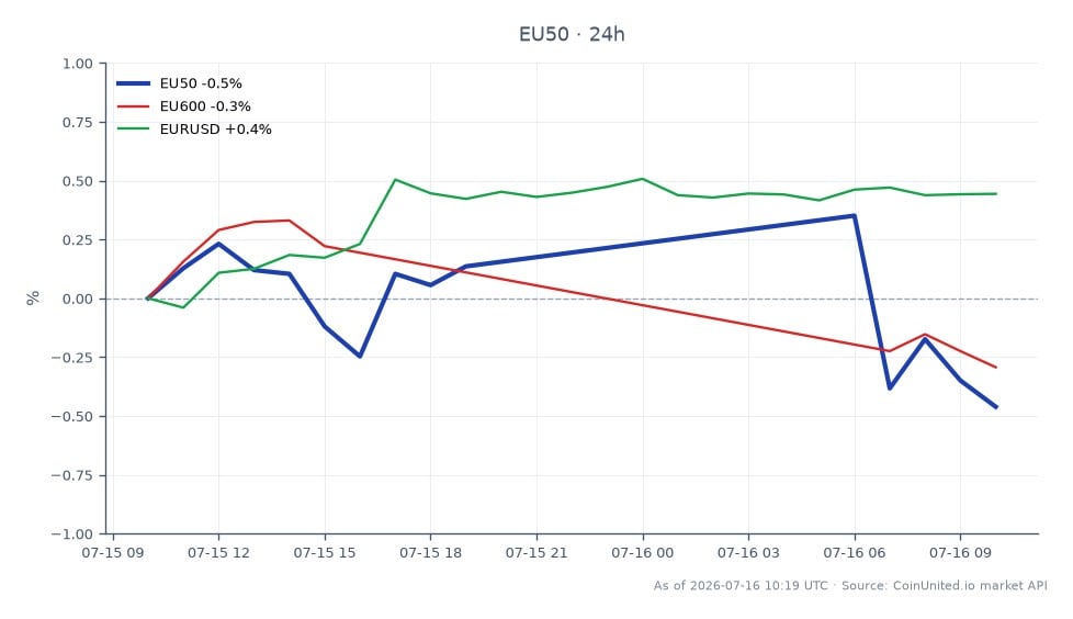 The EURO STOXX 50 Index opened at 6275.2 and closed at 6239.8, reflecting a decrease of 0.56% over the last 24 hours. The index reached a high of 6297.7 and a low of 6235.7 during this period. In comparison, the EU600 index saw a smaller decline of 0.31%, while the EURUSD currency pair increased by 0.43%. This data indicates that the EURO STOXX 50 was a laggard among European indices, while the EURUSD showed relative strength. Traders should consider these movements when assessing leverage scenarios for European industrials CFDs.