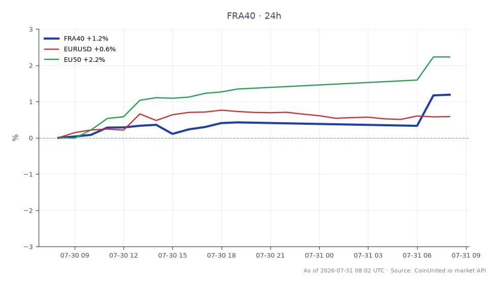 L'indice CAC 40 (FRA40) a ouvert à 8449,85 et clôturé à 8569,3, reflétant une augmentation de 1,41 % au cours des dernières 24 heures. L'indice a atteint un sommet de 8576,9 et un creux de 8443,1 pendant cette période, indiquant une tendance haussière stable. Sur les marchés connexes, la paire de devises EUR/USD a connu une augmentation de 0,68 %, tandis que l'indice EU50 a surperformé avec une hausse de 2,47 %. Le gain significatif de l'EU50 suggère qu'il est un leader clair parmi les indices connexes, contribuant au sentiment positif général dans le secteur européen des services publics suite aux perspectives de bénéfices améliorées d'ENGIE pour 2026. Ces données soulignent l'interconnexion des mouvements du marché et le potentiel d'opportunités de trading à effet de levier dans l'environnement actuel.